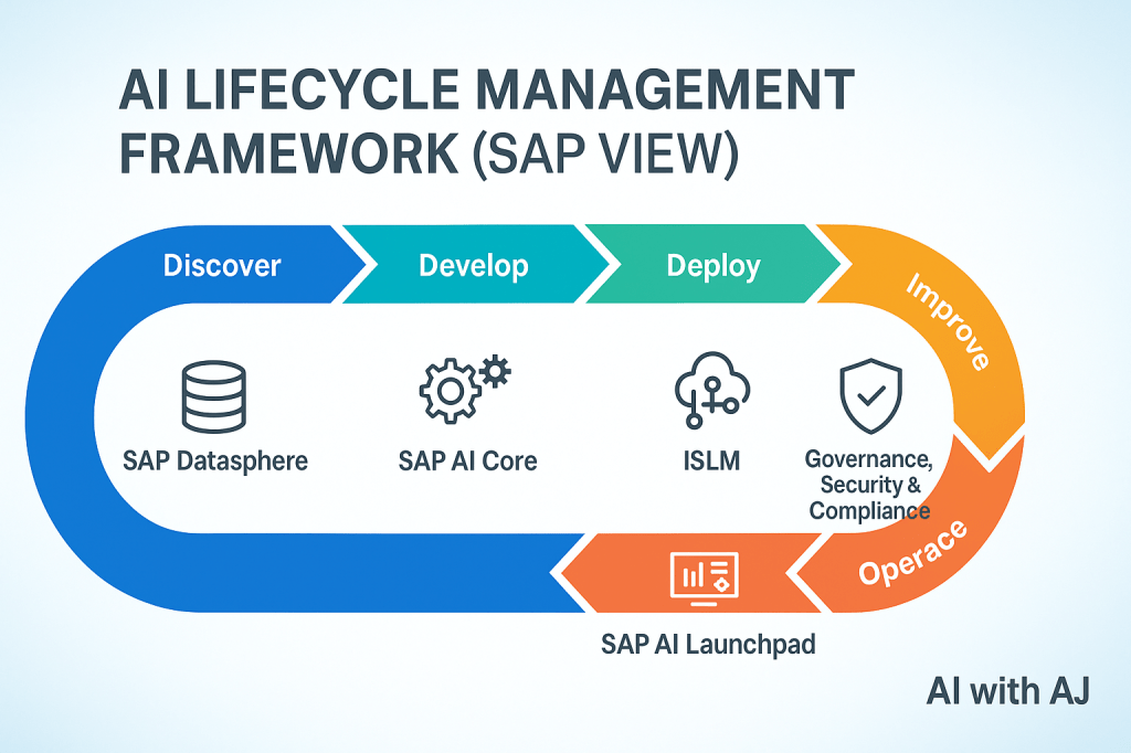 SAPAI Lifecycle Management Framework: The SAP&nbsp;View